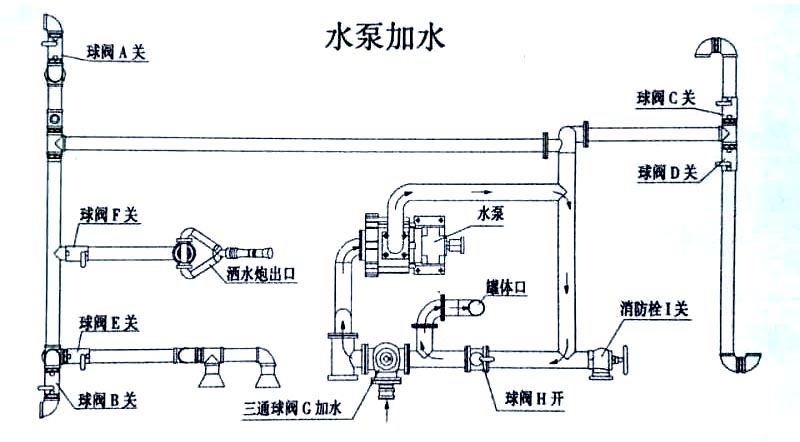 福田牌3方自卸式垃圾收集車水泵操作示意圖 福田牌3方自卸式垃圾收集車水泵加水操作示意圖
