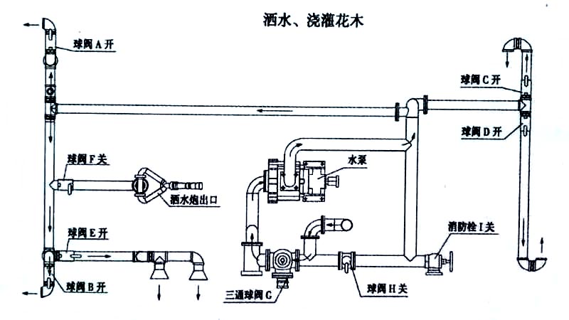 福田牌3方自卸式垃圾收集車噴灑、澆灌操作示意圖 福田牌3方自卸式垃圾收集車噴灑、澆灌操作示意圖