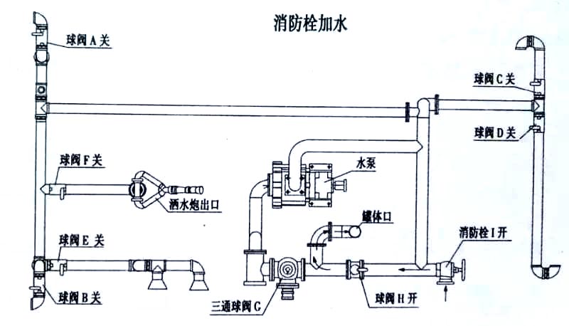 福田牌3方自卸式垃圾收集車消防栓加水操作示意圖 福田牌3方自卸式垃圾收集車消防栓加水操作示意圖